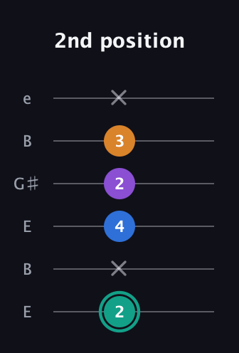 F♯ Augmented Added 2nd guitar tab — 2nd position (2 x 4 2 3 x) in Open D Tuning (DADF♯AD) · Capo 2