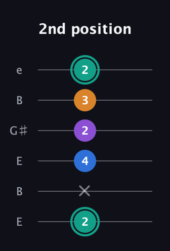 F♯ Augmented Added 2nd guitar tab — 2nd position (2 x 4 2 3 2) in Open D Tuning (DADF♯AD) · Capo 2