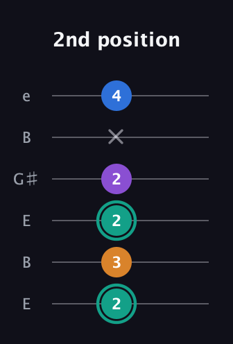 F♯ Augmented Added 2nd guitar tab — 2nd position (2 3 2 2 x 4) in Open D Tuning (DADF♯AD) · Capo 2