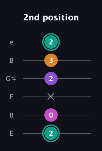 F♯ Augmented Added 4th guitar tab — 2nd position (2 0 x 2 3 2) in Open D Tuning (DADF♯AD) · Capo 2