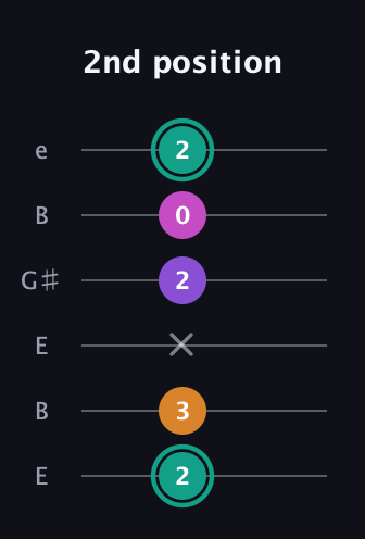 F♯ Augmented Added 4th guitar tab — 2nd position (2 3 x 2 0 2) in Open D Tuning (DADF♯AD) · Capo 2