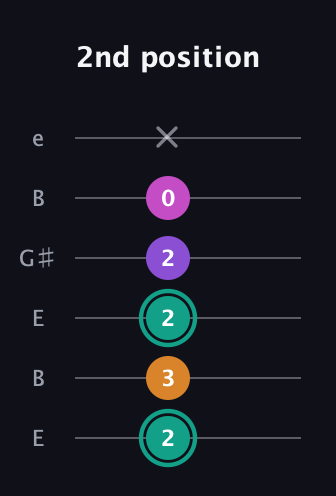 F♯ Augmented Added 4th guitar tab — 2nd position (2 3 2 2 0 x) in Open D Tuning (DADF♯AD) · Capo 2
