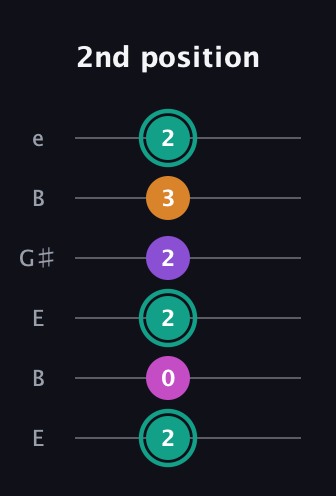 F♯ Augmented Added 4th guitar tab — 2nd position (2 0 2 2 3 2) in Open D Tuning (DADF♯AD) · Capo 2