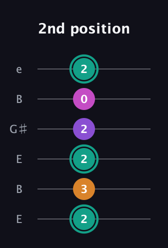 F♯ Augmented Added 4th guitar tab — 2nd position (2 3 2 2 0 2) in Open D Tuning (DADF♯AD) · Capo 2