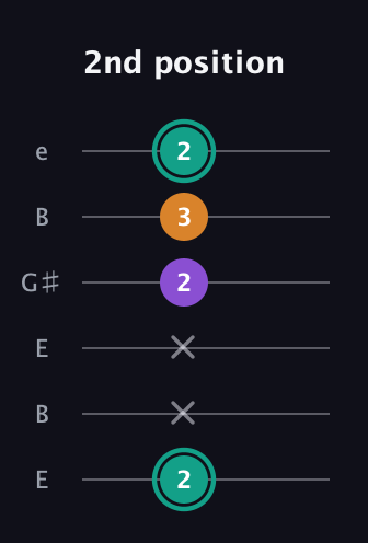 F♯ Augmented Flat 13th guitar tab — 2nd position (2 x x 2 3 2) in Open D Tuning (DADF♯AD) · Capo 2