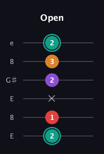 F♯ Augmented Flat 5th guitar tab — Open (2 1 x 2 3 2) in Open D Tuning (DADF♯AD) · Capo 2