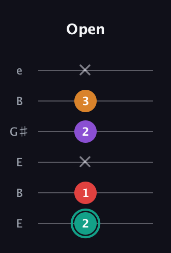 F♯ Augmented Flat 5th guitar tab — Open (2 1 x 2 3 x) in Open D Tuning (DADF♯AD) · Capo 2