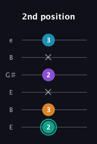 F♯ Augmented Flat 9th guitar tab — 2nd position (2 3 x 2 x 3) in Open D Tuning (DADF♯AD) · Capo 2
