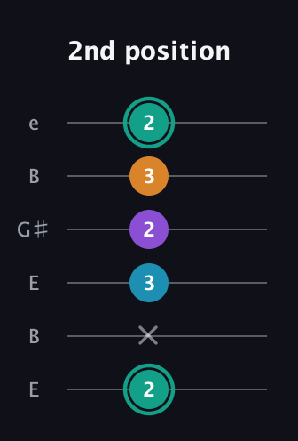 F♯ Augmented Flat 9th guitar tab — 2nd position (2 x 3 2 3 2) in Open D Tuning (DADF♯AD) · Capo 2