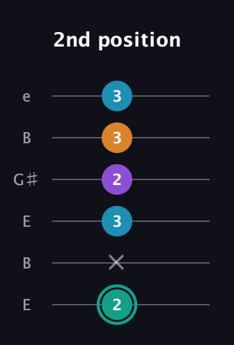 F♯ Augmented Flat 9th guitar tab — 2nd position (2 x 3 2 3 3) in Open D Tuning (DADF♯AD) · Capo 2