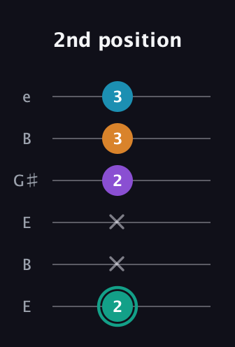 F♯ Augmented Flat 9th guitar tab — 2nd position (2 x x 2 3 3) in Open D Tuning (DADF♯AD) · Capo 2