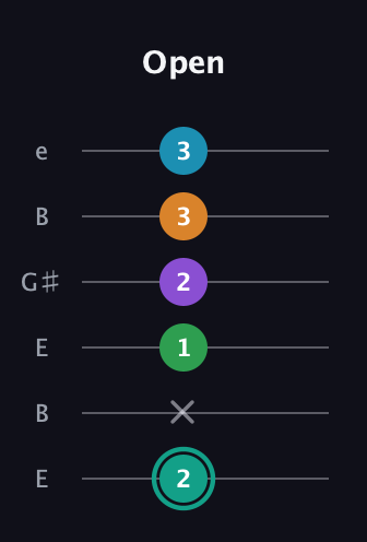 F♯ Augmented-major 7th Flat 9th guitar tab — Open (2 x 1 2 3 3) in Open D Tuning (DADF♯AD) · Capo 2