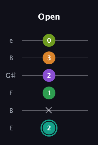 F♯ Augmented-major 7th Sharp 13th guitar tab — Open (2 x 1 2 3 0) in Open D Tuning (DADF♯AD) · Capo 2