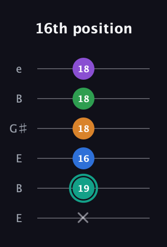 F♯ Augmented-major 9th guitar tab — 16th position (x 19 16 18 18 18) in Open D Tuning (DADF♯AD) · Capo 2