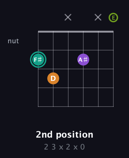 F♯ Augmented Sharp 13th guitar chord — 2nd position (2 3 x 2 x 0) fretboard diagram in Open D Tuning (DADF♯AD) · Capo 2