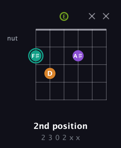 F♯ Augmented Sharp 13th guitar chord — 2nd position (2 3 0 2 x x) fretboard diagram in Open D Tuning (DADF♯AD) · Capo 2