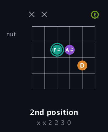 F♯ Augmented Sharp 13th guitar chord — 2nd position (x x 2 2 3 0) fretboard diagram in Open D Tuning (DADF♯AD) · Capo 2