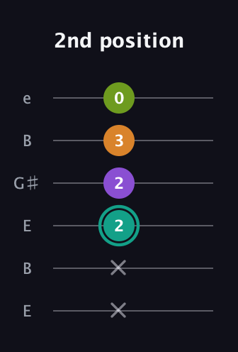 F♯ Augmented Sharp 13th guitar tab — 2nd position (x x 2 2 3 0) in Open D Tuning (DADF♯AD) · Capo 2