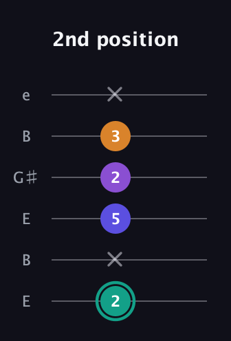 F♯ Augmented Sharp 9th guitar tab — 2nd position (2 x 5 2 3 x) in Open D Tuning (DADF♯AD) · Capo 2