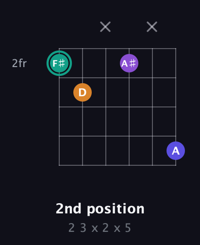 F♯ Augmented Sharp 9th guitar chord — 2nd position (2 3 x 2 x 5) fretboard diagram in Open D Tuning (DADF♯AD) · Capo 2