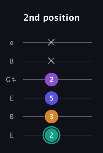 F♯ Augmented Sharp 9th guitar tab — 2nd position (2 3 5 2 x x) in Open D Tuning (DADF♯AD) · Capo 2