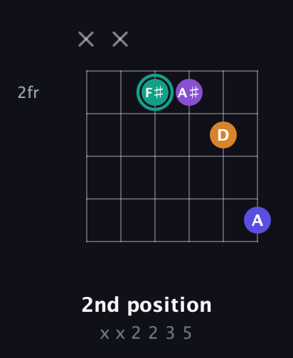 F♯ Augmented Sharp 9th guitar chord — 2nd position (x x 2 2 3 5) fretboard diagram in Open D Tuning (DADF♯AD) · Capo 2