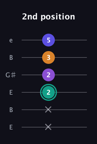 F♯ Augmented Sharp 9th guitar tab — 2nd position (x x 2 2 3 5) in Open D Tuning (DADF♯AD) · Capo 2
