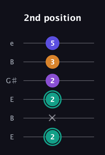 F♯ Augmented Sharp 9th guitar tab — 2nd position (2 x 2 2 3 5) in Open D Tuning (DADF♯AD) · Capo 2