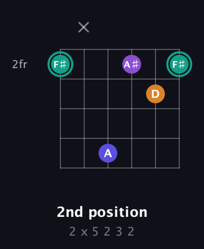 F♯ Augmented Sharp 9th guitar chord — 2nd position (2 x 5 2 3 2) fretboard diagram in Open D Tuning (DADF♯AD) · Capo 2