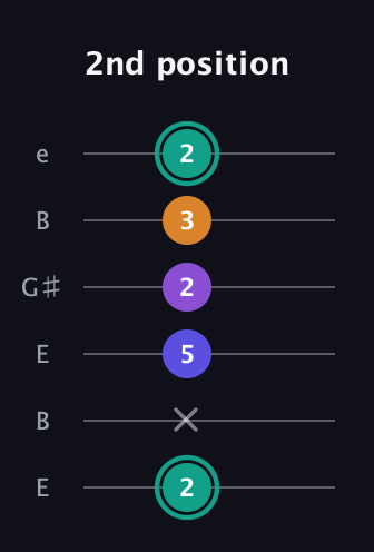 F♯ Augmented Sharp 9th guitar tab — 2nd position (2 x 5 2 3 2) in Open D Tuning (DADF♯AD) · Capo 2