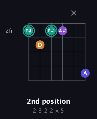 F♯ Augmented Sharp 9th guitar chord — 2nd position (2 3 2 2 x 5) fretboard diagram in Open D Tuning (DADF♯AD) · Capo 2