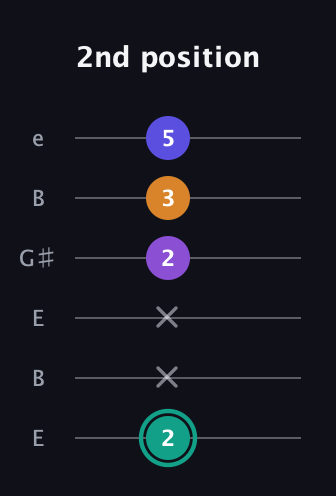 F♯ Augmented Sharp 9th guitar tab — 2nd position (2 x x 2 3 5) in Open D Tuning (DADF♯AD) · Capo 2
