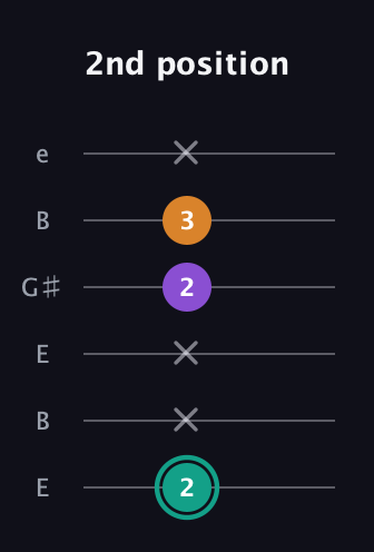 F♯ Augmented guitar tab — 2nd position (2 x x 2 3 x) in Open D Tuning (DADF♯AD) · Capo 2