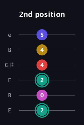 F♯ Diminished 11th Sharp 9th guitar tab — 2nd position (2 0 2 4 4 5) in Open D Tuning (DADF♯AD) · Capo 2