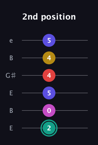 F♯ Diminished 11th Sharp 9th guitar tab — 2nd position (2 0 5 4 4 5) in Open D Tuning (DADF♯AD) · Capo 2