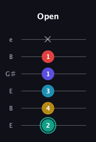 F♯ Diminished 7th Flat 9th guitar tab — Open (2 4 3 1 1 x) in Open D Tuning (DADF♯AD) · Capo 2