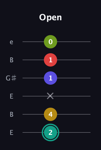 F♯ Diminished 7th Sharp 13th guitar tab — Open (2 4 x 1 1 0) in Open D Tuning (DADF♯AD) · Capo 2