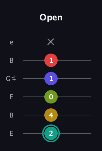 F♯ Diminished 7th Sharp 13th guitar tab — Open (2 4 0 1 1 x) in Open D Tuning (DADF♯AD) · Capo 2