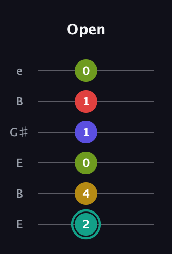 F♯ Diminished 7th Sharp 13th guitar tab — Open (2 4 0 1 1 0) in Open D Tuning (DADF♯AD) · Capo 2