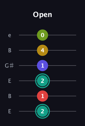 F♯ Diminished 7th Sharp 13th guitar tab — Open (2 1 2 1 4 0) in Open D Tuning (DADF♯AD) · Capo 2