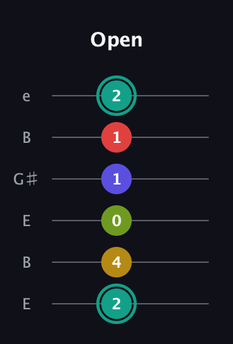 F♯ Diminished 7th Sharp 13th guitar tab — Open (2 4 0 1 1 2) in Open D Tuning (DADF♯AD) · Capo 2