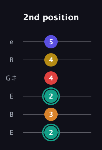 F♯ Diminished 7th Sharp 5th guitar tab — 2nd position (2 3 2 4 4 5) in Open D Tuning (DADF♯AD) · Capo 2