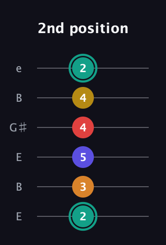 F♯ Diminished 7th Sharp 5th guitar tab — 2nd position (2 3 5 4 4 2) in Open D Tuning (DADF♯AD) · Capo 2