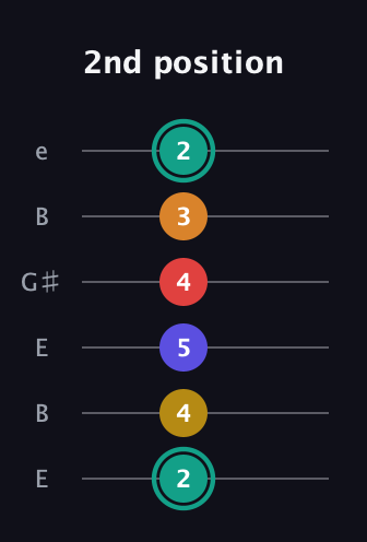F♯ Diminished 7th Sharp 5th guitar tab — 2nd position (2 4 5 4 3 2) in Open D Tuning (DADF♯AD) · Capo 2