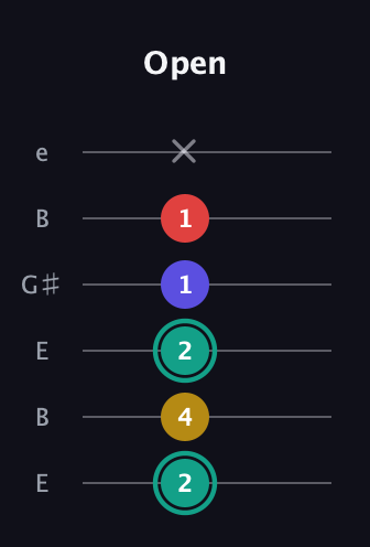 F♯ Diminished 7th Sharp 9th guitar tab — Open (2 4 2 1 1 x) in Open D Tuning (DADF♯AD) · Capo 2
