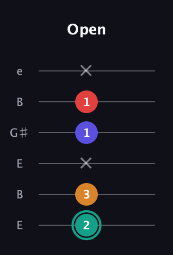 F♯ Diminished Flat 13th guitar tab — Open (2 3 x 1 1 x) in Open D Tuning (DADF♯AD) · Capo 2