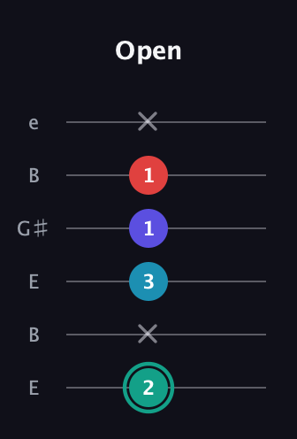 F♯ Diminished Flat 9th guitar tab — Open (2 x 3 1 1 x) in Open D Tuning (DADF♯AD) · Capo 2