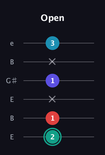 F♯ Diminished Flat 9th guitar tab — Open (2 1 x 1 x 3) in Open D Tuning (DADF♯AD) · Capo 2