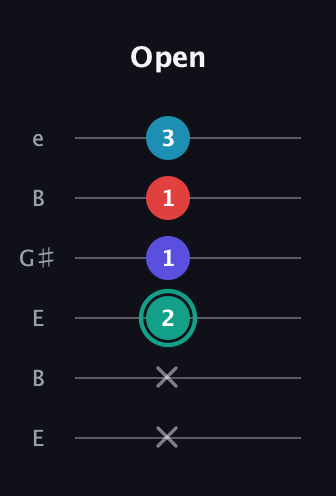 F♯ Diminished Flat 9th guitar tab — Open (x x 2 1 1 3) in Open D Tuning (DADF♯AD) · Capo 2