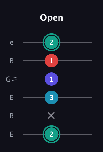 F♯ Diminished Flat 9th guitar tab — Open (2 x 3 1 1 2) in Open D Tuning (DADF♯AD) · Capo 2